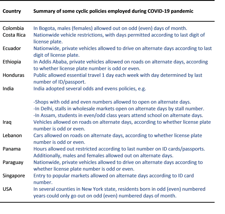 A table summarising cyclical policies to tackle COVID-19.
