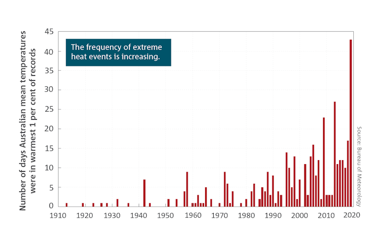 A graph showing rising mean temperatures for Australia