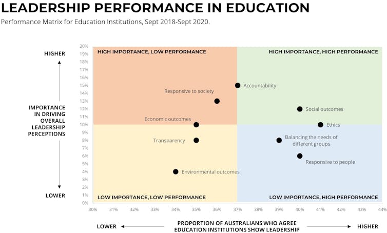 Pandemic widens gap between government and Australians' view of education