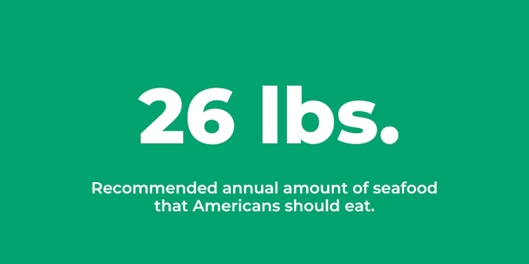 26 lbs. - Recommended annual amount of seafood that Americans should eat