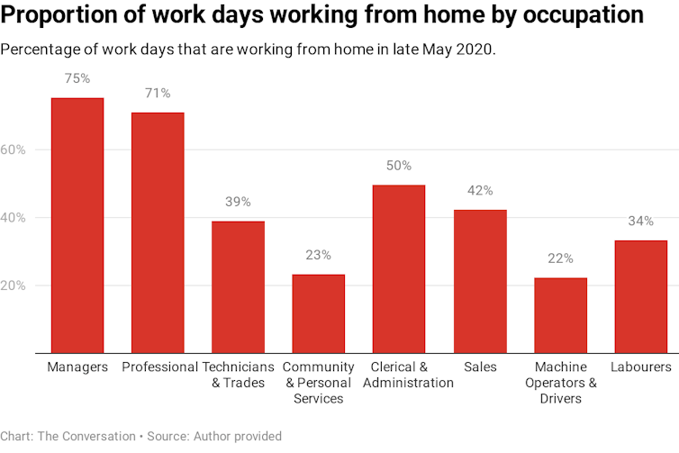 Chart showing percentage of work days working from home by occupation