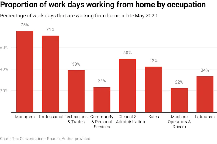 Chart showing percentage of work days working from home by occupation