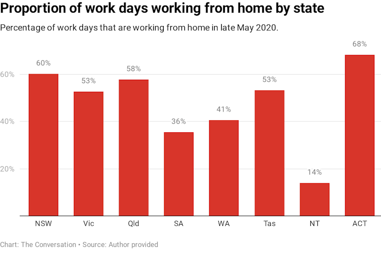 Chart showing percentage of work days working from home by occupation