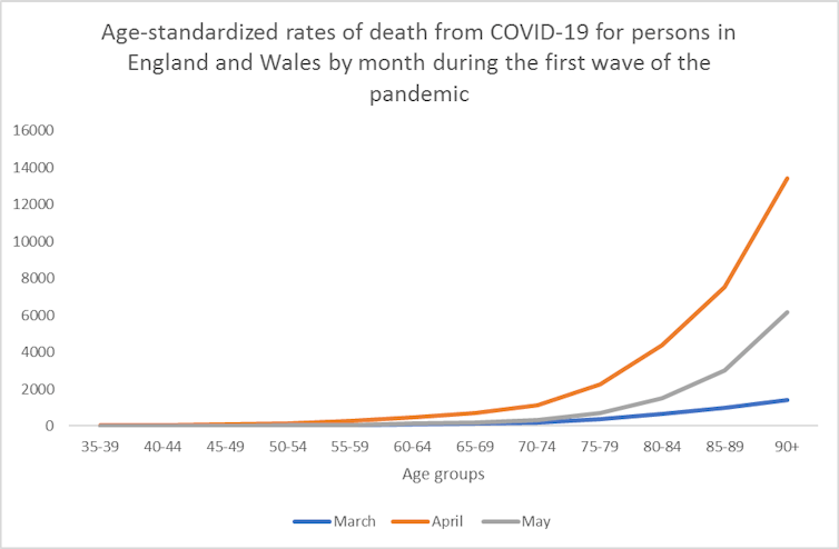 Line graph showing how COVID deaths are much higher in older age groups.