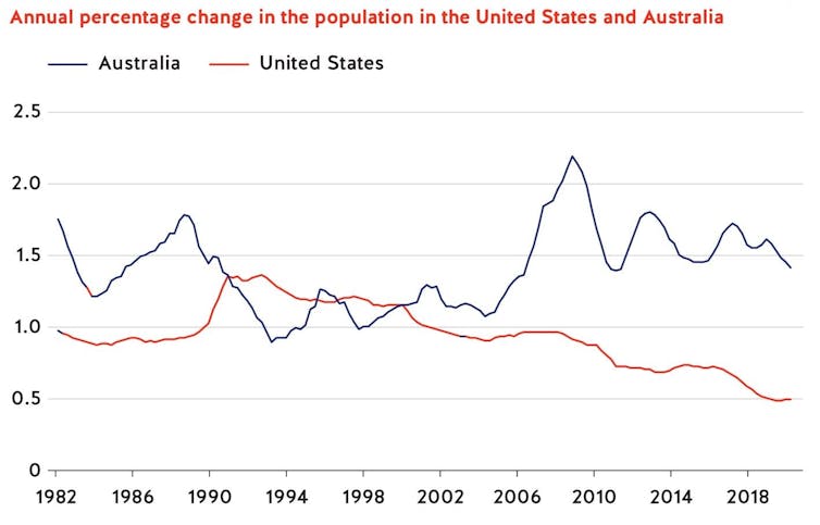 The US has turned its back on skilled migrants, giving Australia an opening