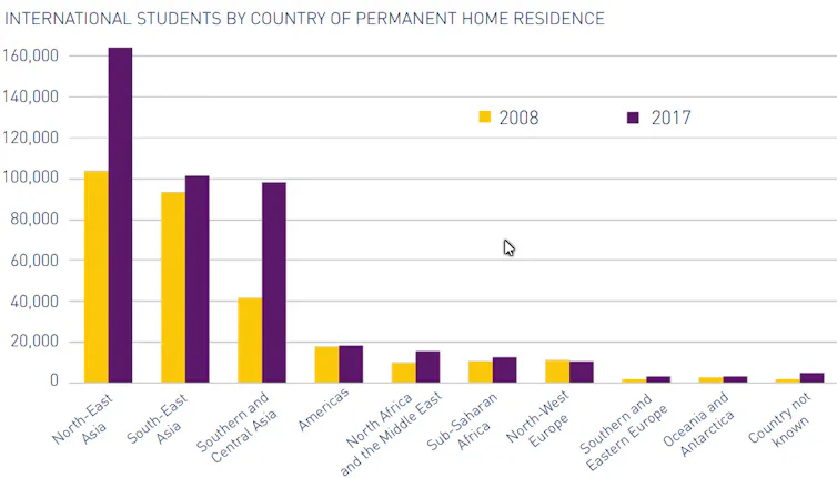 Chart showing countries of origin of international students at Australian universities