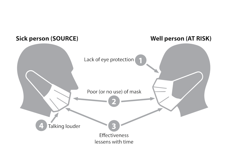 Face masks cut disease spread in the lab, but have less impact in the community. We need to know why