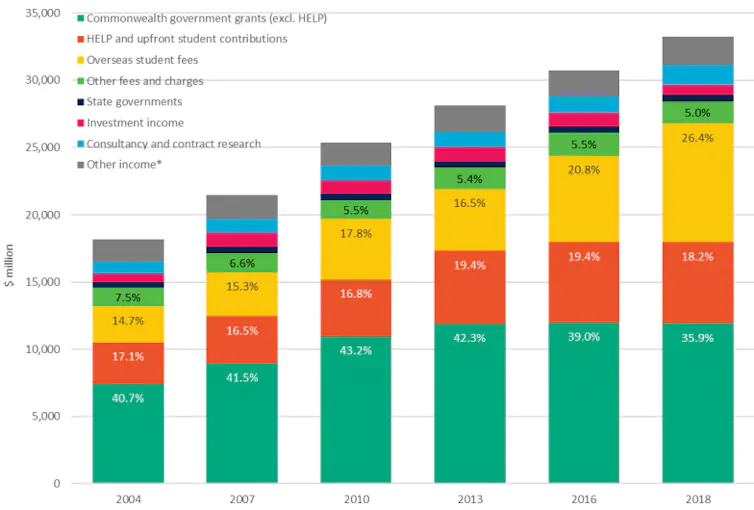 Chart showing breakdowns of university revenue sources from 2004 to 2018