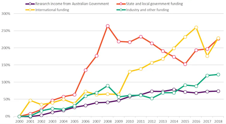 Chart showing growth in university research funding sources since 2000