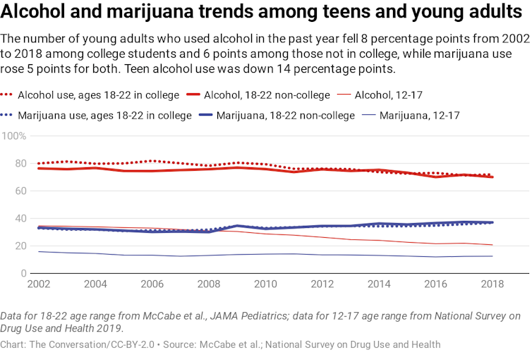 Trend lines for alcohol and marijuana use by age