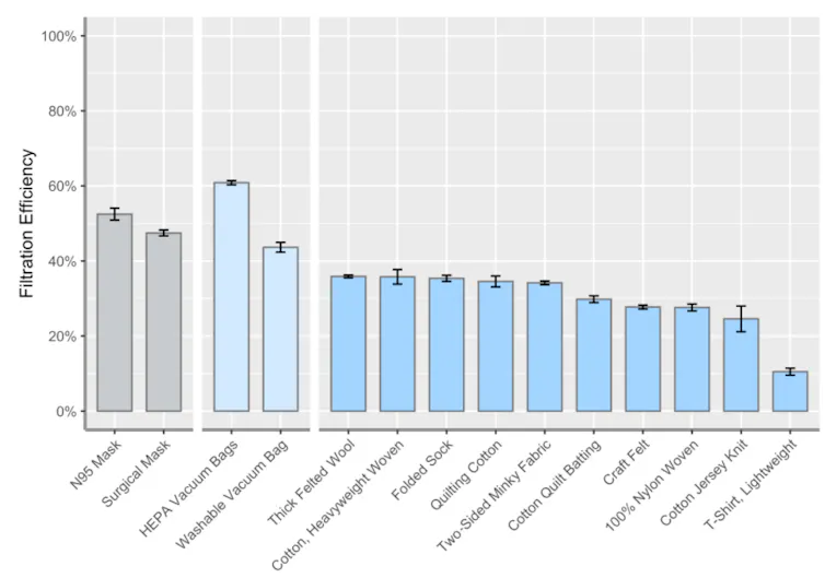 Bar chart showing the filtering efficiencies of different materials: purpose built masks and vacuum cleaners show high efficiency, other materials less efficiency