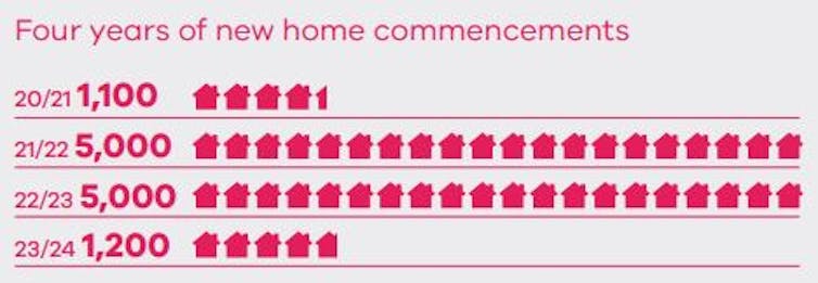 Chart showing numbers of homes to be built over four years