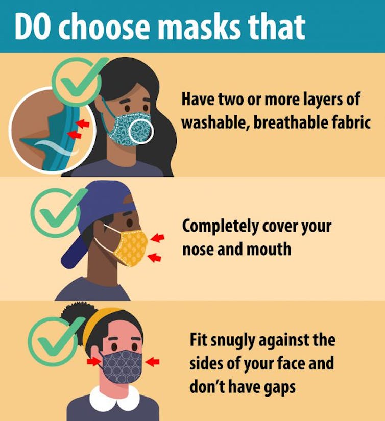 Illustration of types of masks