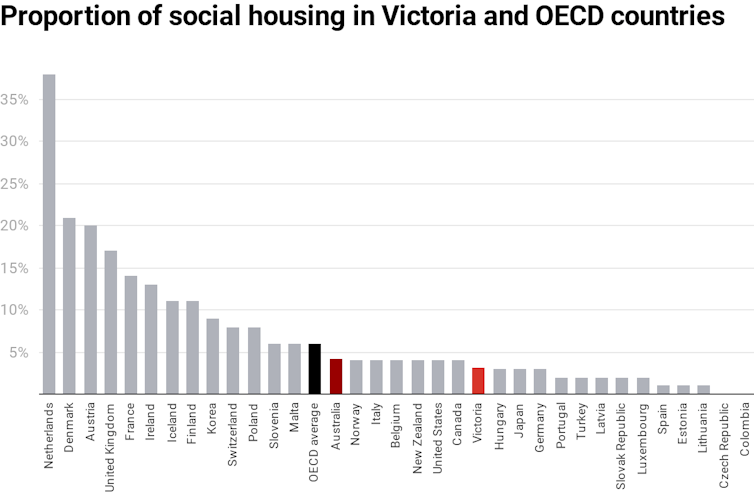 Victoria's $5.4bn Big Housing Build: it is big, but the social housing challenge is even bigger