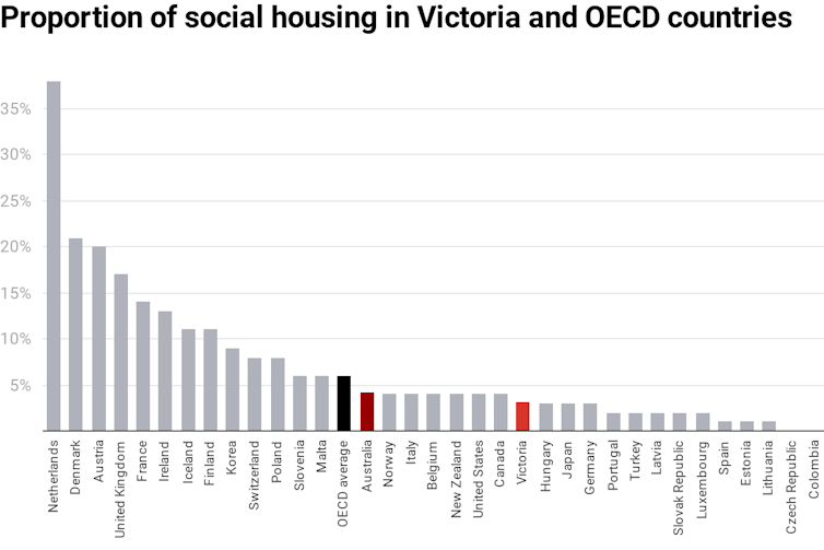 Chart showing social housing stock as percentage of total housing in Victoria and OECD countries.