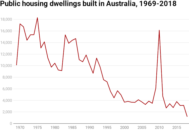 Chart showing number of social housing dwellings completed each year in Australia from 1969-2018