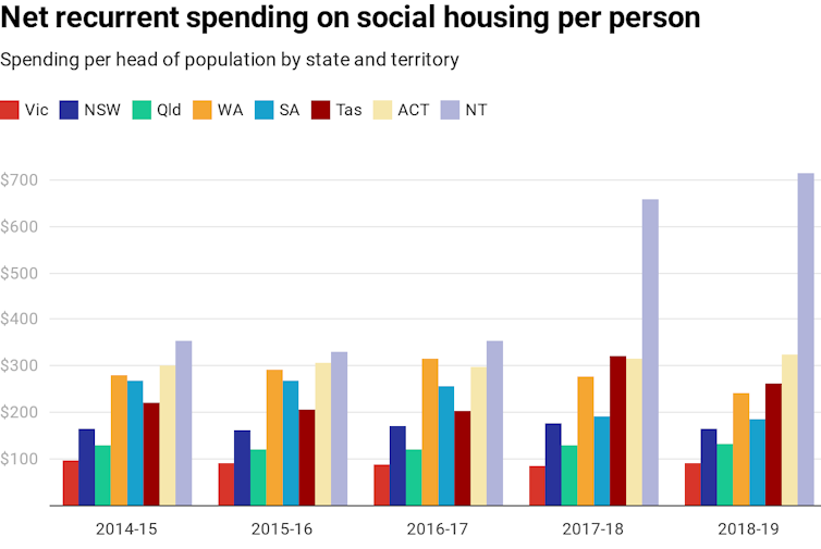 Chart showing net recurrent spending per head of population for states and territories