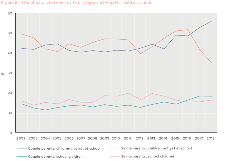 Single parents are getting priced out of daycare, triggering a vicious cycle of entrenched poverty