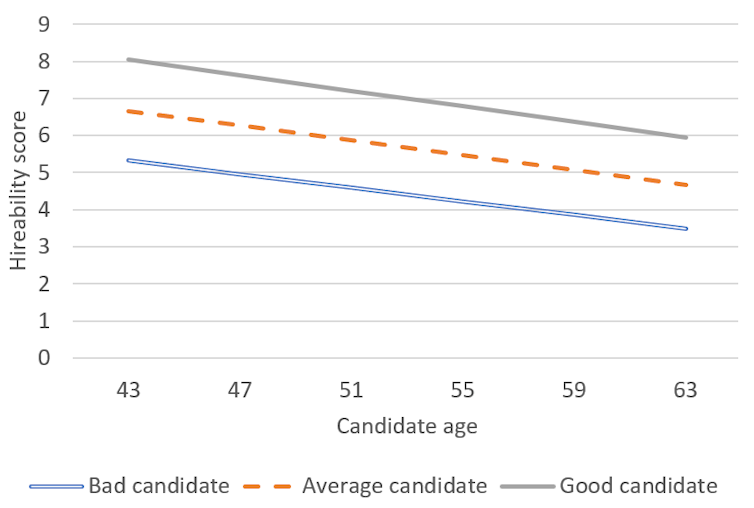 Graph showing that hireability decreases with age by the same amount for different quality candidates.