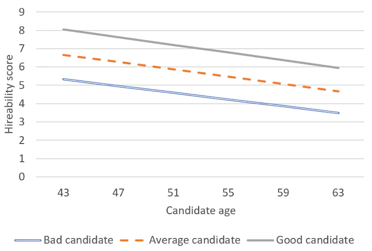 Graph showing that hireability decreases with age by the same amount for different quality candidates.