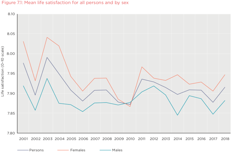 A chart showing that in 2018, the average life satisfaction score was about 7.92 on the 0-10 scale.