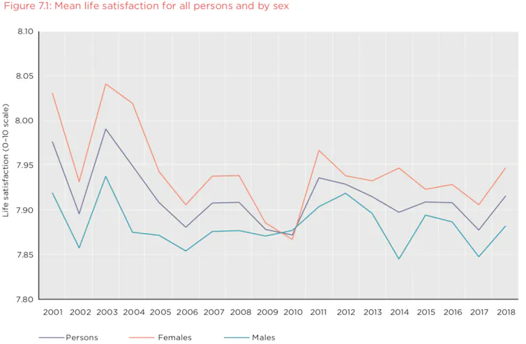 A chart showing that in 2018, the average life satisfaction score was about 7.92 on the 0-10 scale.