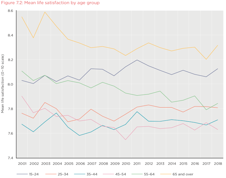 Australia, are you OK? Here are the groups with the highest (and lowest) life satisfaction