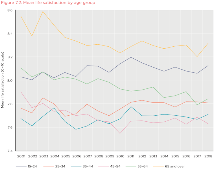 A chart showing life satisfaction is relatively high at younger ages, declines during middle age, and starts increasing again at a later stage.