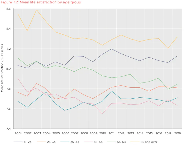 A chart showing life satisfaction is relatively high at younger ages, declines during middle age, and starts increasing again at a later stage.