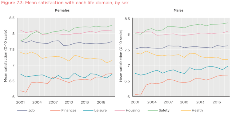 Australia, are you OK? Here are the groups with the highest (and lowest) life satisfaction