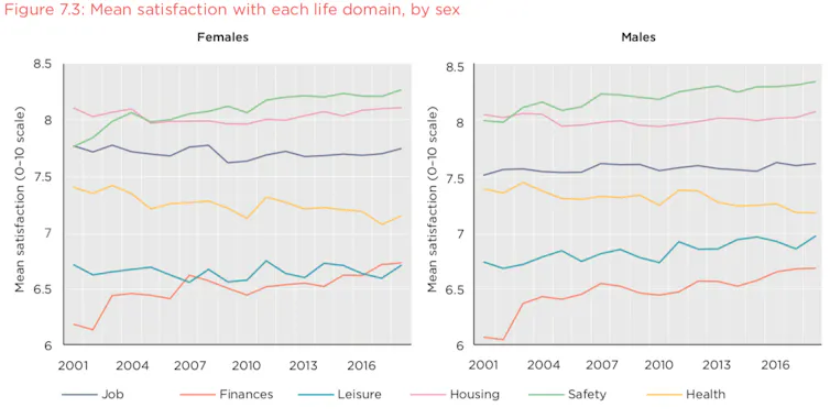 Of the 'life domains' we asked about, Australians are most satisfied about their personal safety. But women are less satisfied with leisure time than men.