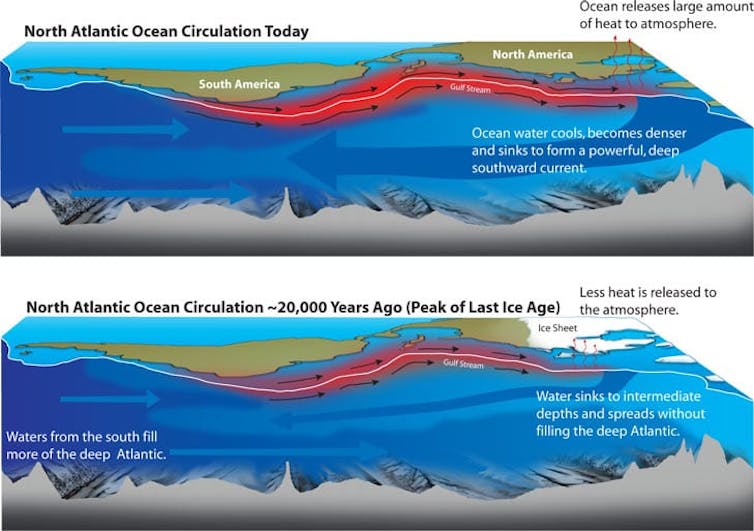 Patrones de circulación oceánica hoy (arriba) y hace unos 20 000 años (abajo). En el pasado, las aguas del Atlántico Norte se hundían solo hasta profundidades intermedias, de forma más débil. Woods Hole Oceanographic Institution