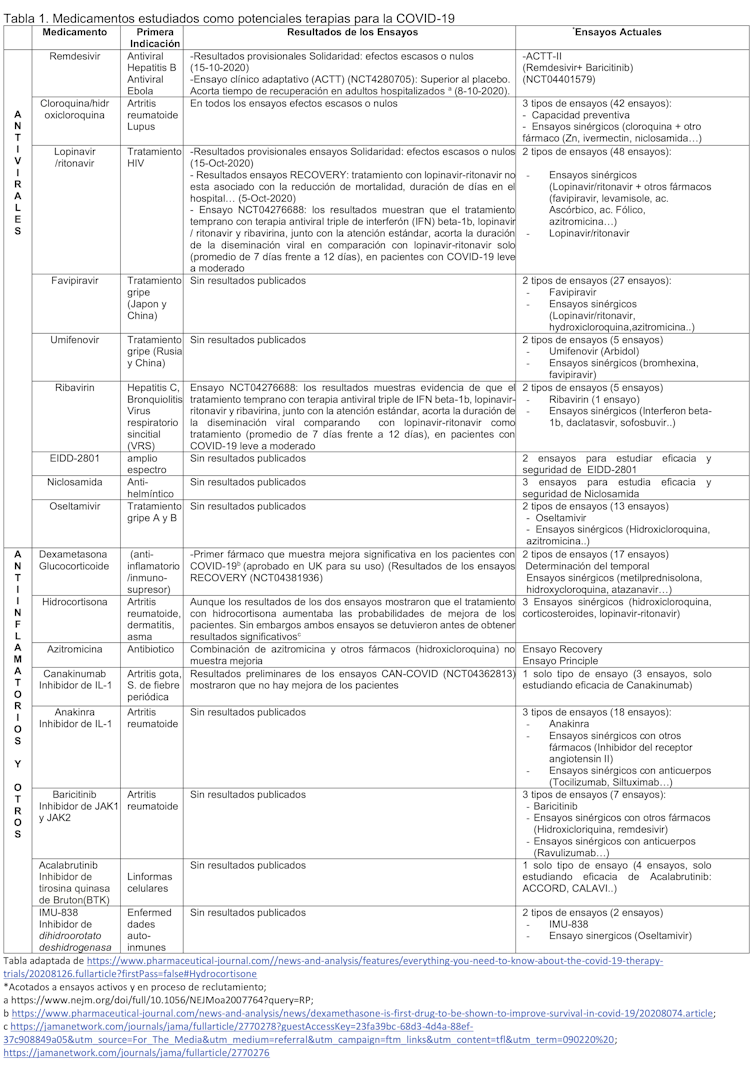 Tabla 1. Medicamentos estudiados como potenciales terapias para la covid-19. Nuria Campillo, Author provided