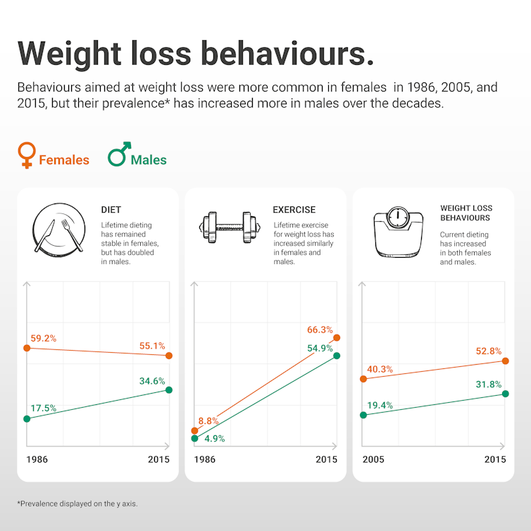 A diagram showing how weight loss behaviours have changed from the 1980s until now.