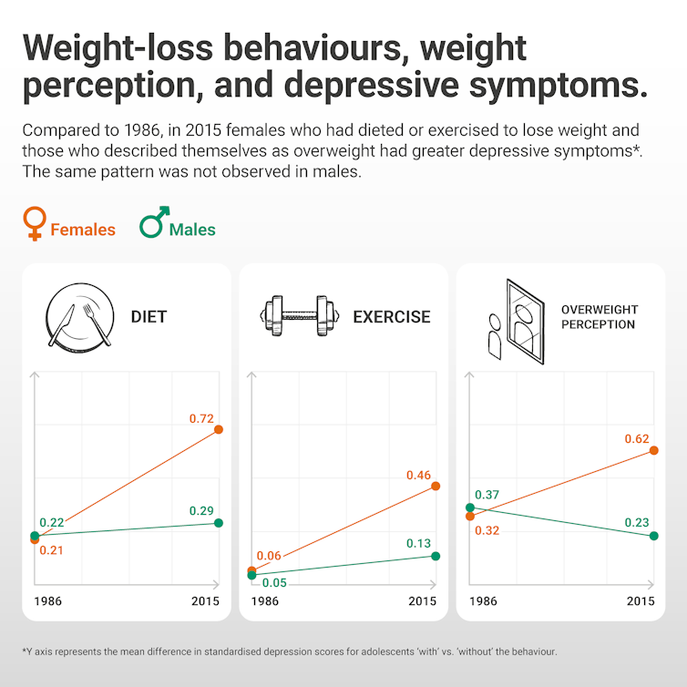 A diagram showing the changes in weight loss behaviours and depressive symptoms.