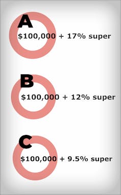 Workers bear 71% to 100% of the cost of increases in compulsory super