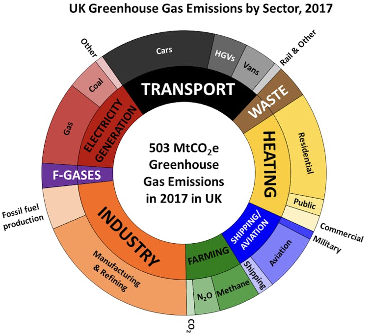 Pie chart showing UK GHG emissions by sector in 2017