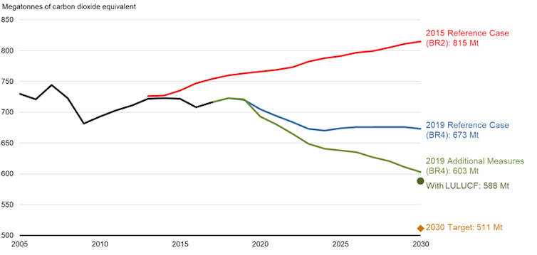 Progress towards Canada's greenhouse gas emissions reduction target