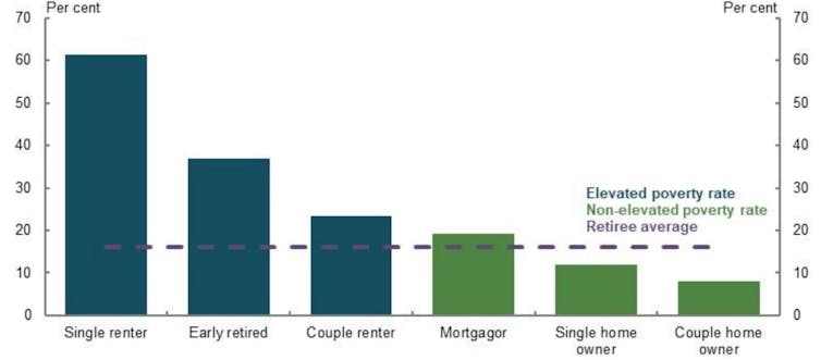 review finds most retirees well off, some very badly off