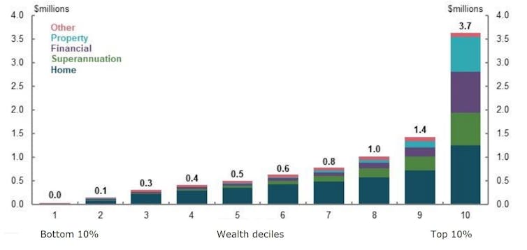 review finds most retirees well off, some very badly off