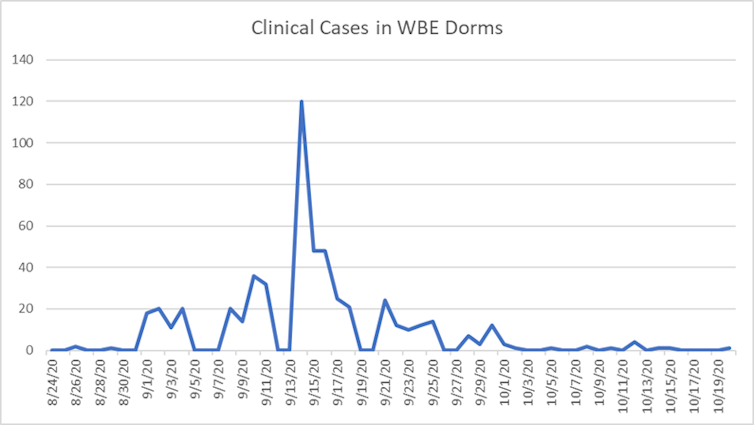 Graph showing COVID-19 cases detected via wastewater sampling and follow-up tests.