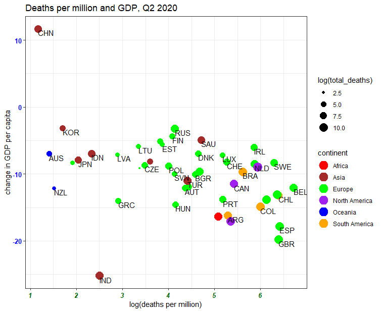 Data from 45 countries show containing COVID vs saving the economy is a false dichotomy