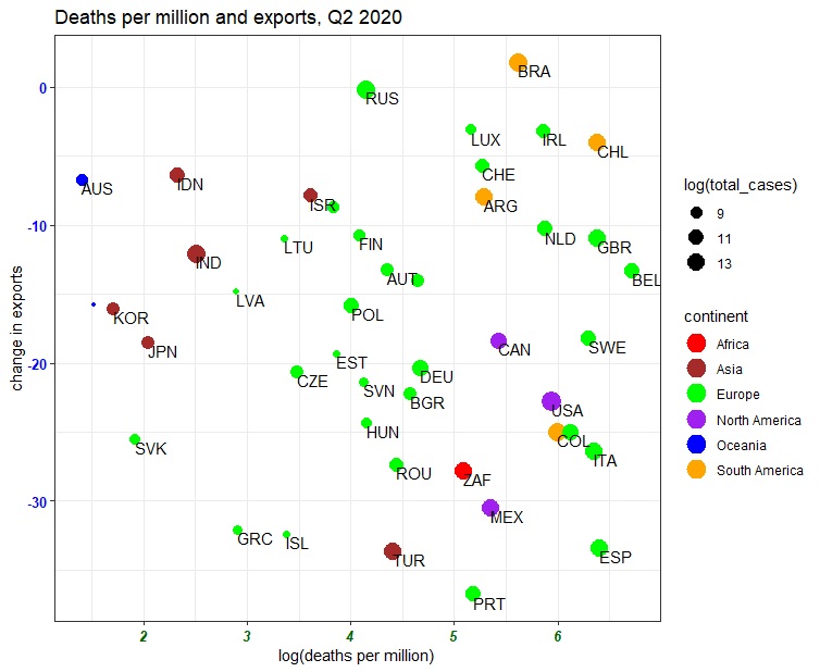 Data from 45 countries show containing COVID vs saving the economy is a false dichotomy