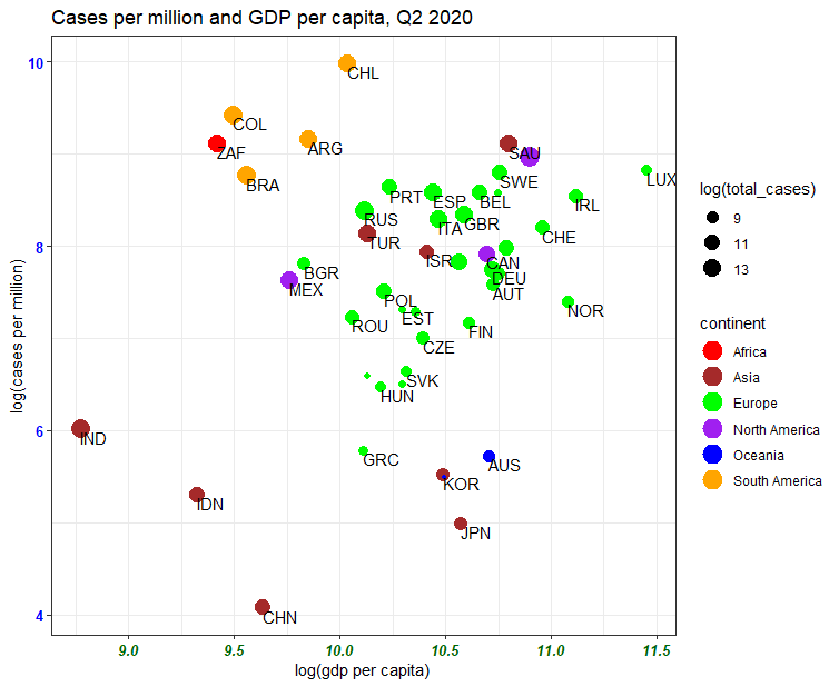 Data from 45 countries show containing COVID vs saving the economy is a false dichotomy