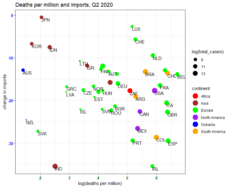 Data from 45 countries show containing COVID vs saving the economy is a false dichotomy