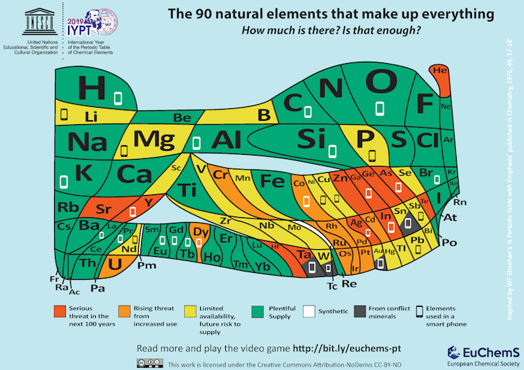 Image of the periodic table showing the abundance of elements.