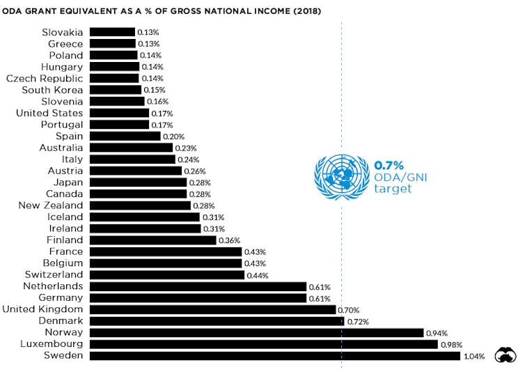 Chart showing UK has fifth largest overseas aid budget as a percentage of gross national income in the OECD.