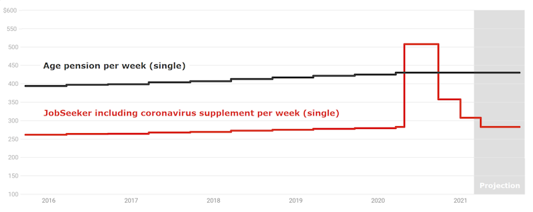 boosting JobSeeker wouldn't keep Australians away from paid work
