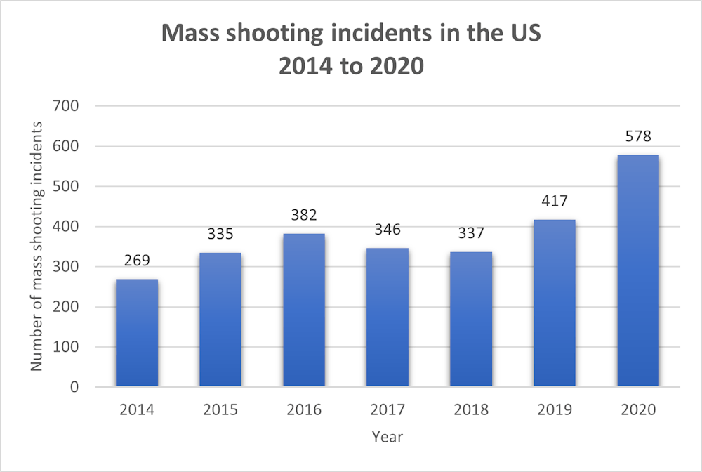 Mass shootings in the US have risen sharply in 2020 why?