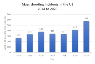 Mass Shootings In The Us Have Risen Sharply In 2020 Why List Of Mass Shotings 2022